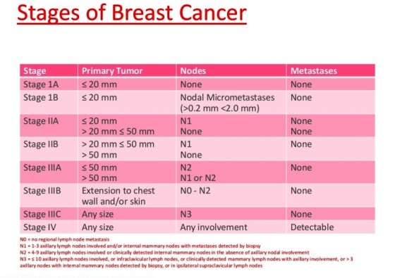 stages of breast cancer +++